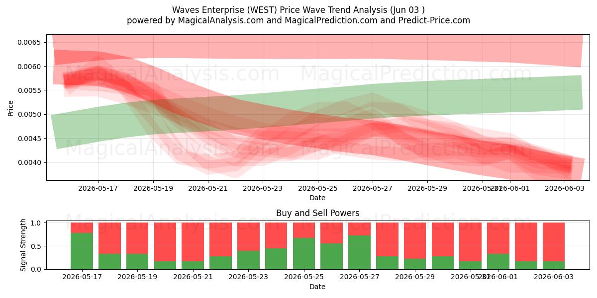  Waves Enterprise (WEST) Support and Resistance area (02 Jun) 