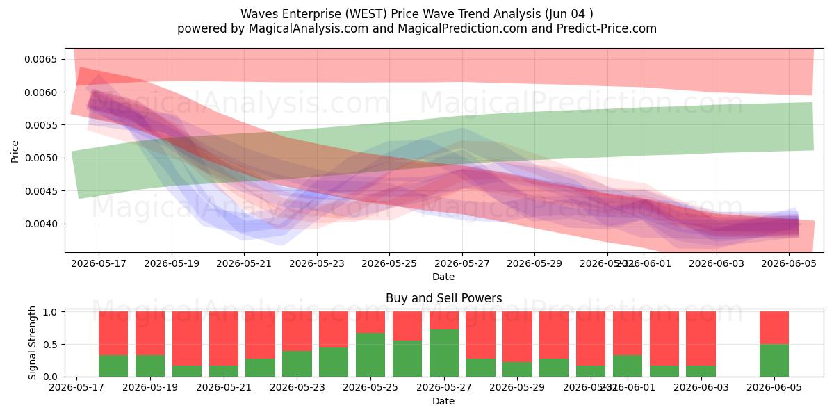  مؤسسة الأمواج (WEST) Support and Resistance area (03 Jun) 