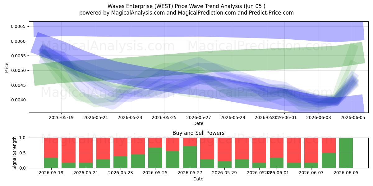  Waves Enterprise (WEST) Support and Resistance area (04 Jun) 