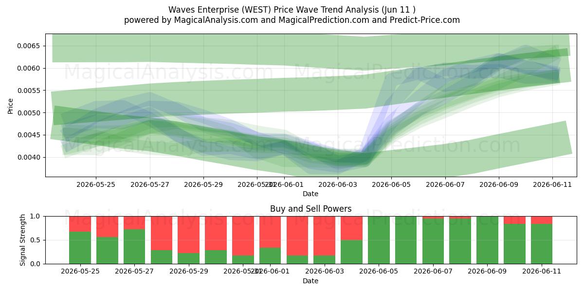  L'impresa delle onde (WEST) Support and Resistance area (09 Jun) 