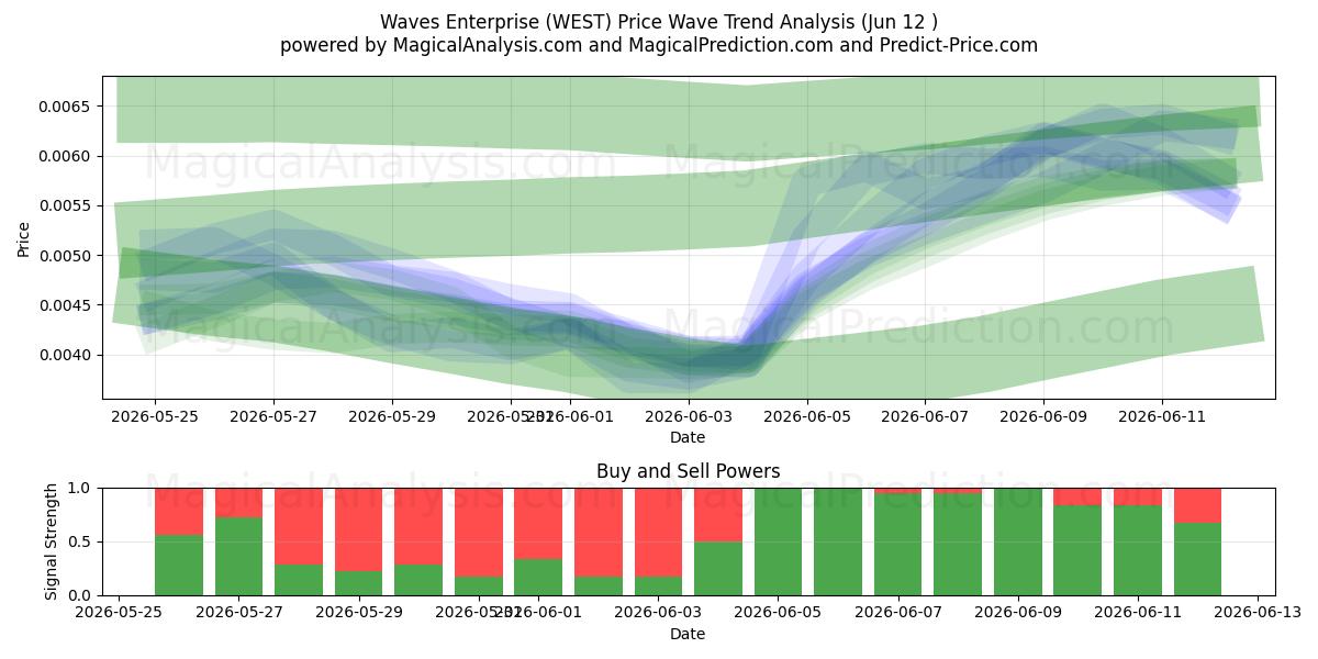  Waves Enterprise (WEST) Support and Resistance area (11 Jun) 