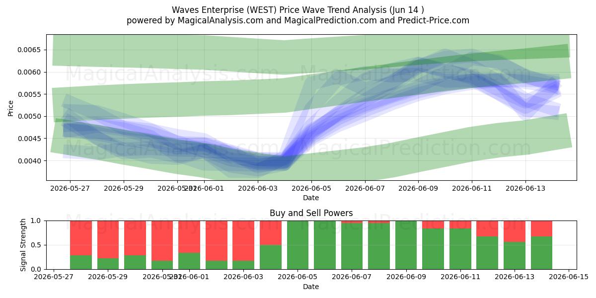  Waves Enterprise (WEST) Support and Resistance area (13 Jun) 