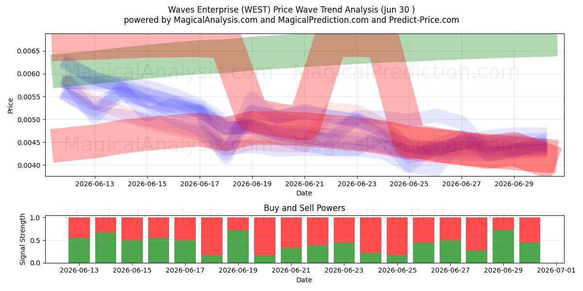  Waves Enterprise (WEST) Support and Resistance area (29 Jun) 