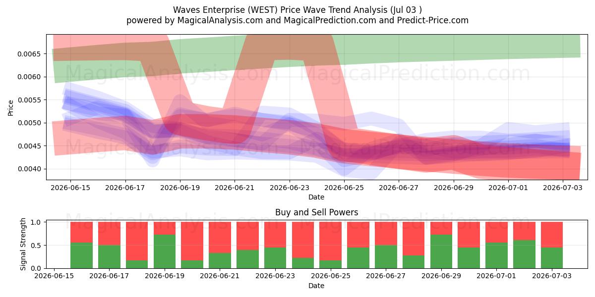  Waves Enterprise (WEST) Support and Resistance area (02 Jul) 