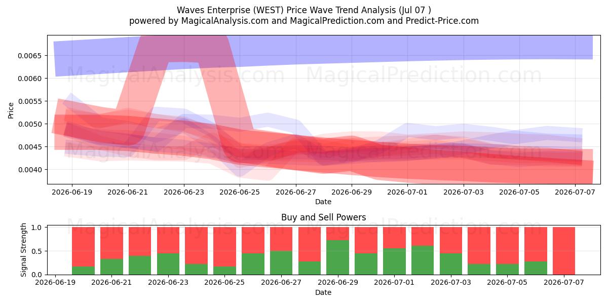  Waves Enterprise (WEST) Support and Resistance area (06 Jul) 