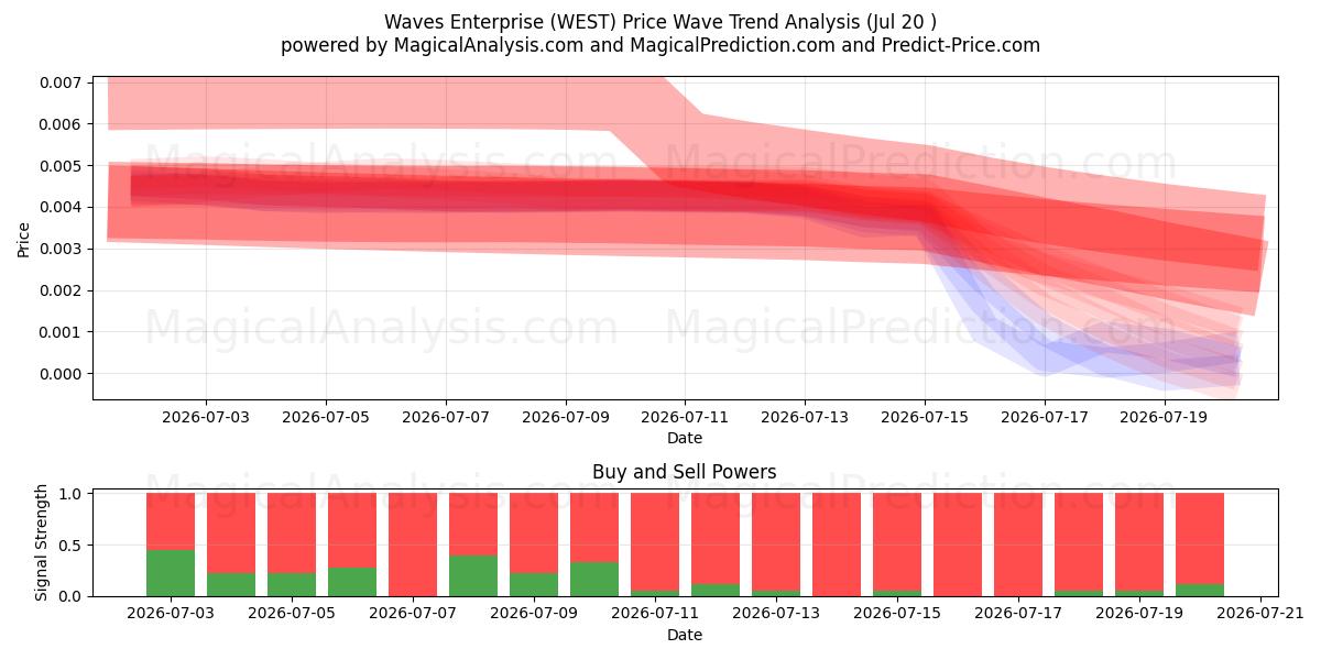  Empresa de olas (WEST) Support and Resistance area (18 Jul) 