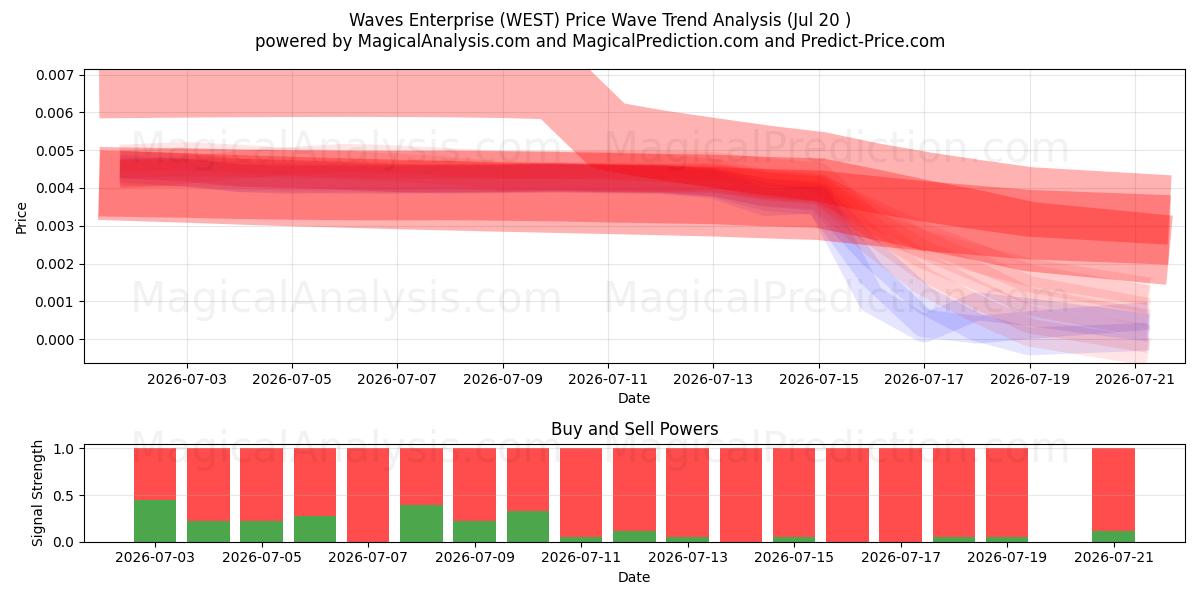  Waves Enterprise (WEST) Support and Resistance area (19 Jul) 