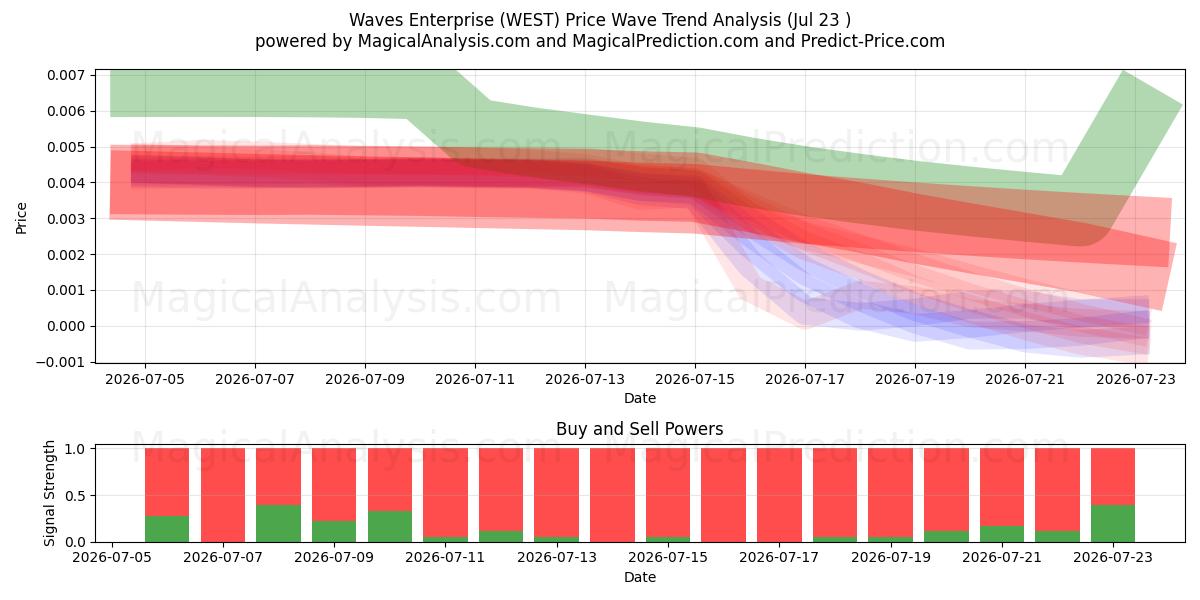  Waves Enterprise (WEST) Support and Resistance area (22 Jul) 