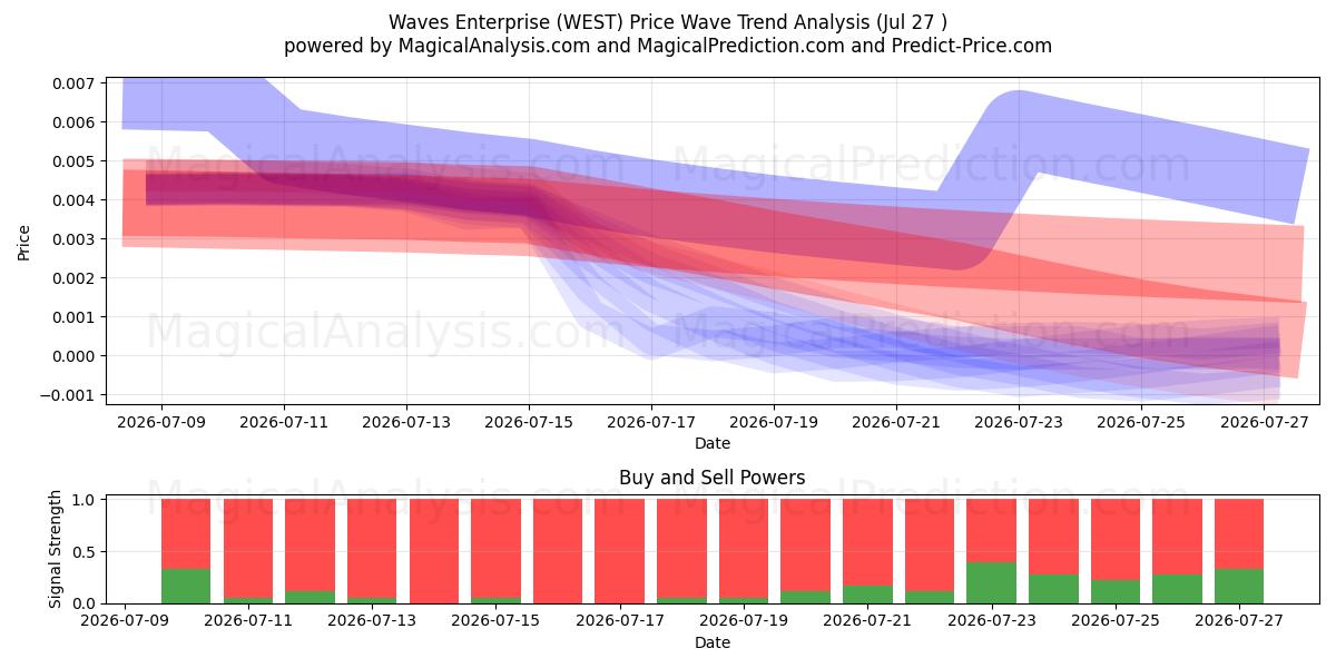  Waves Enterprise (WEST) Support and Resistance area (26 Jul) 