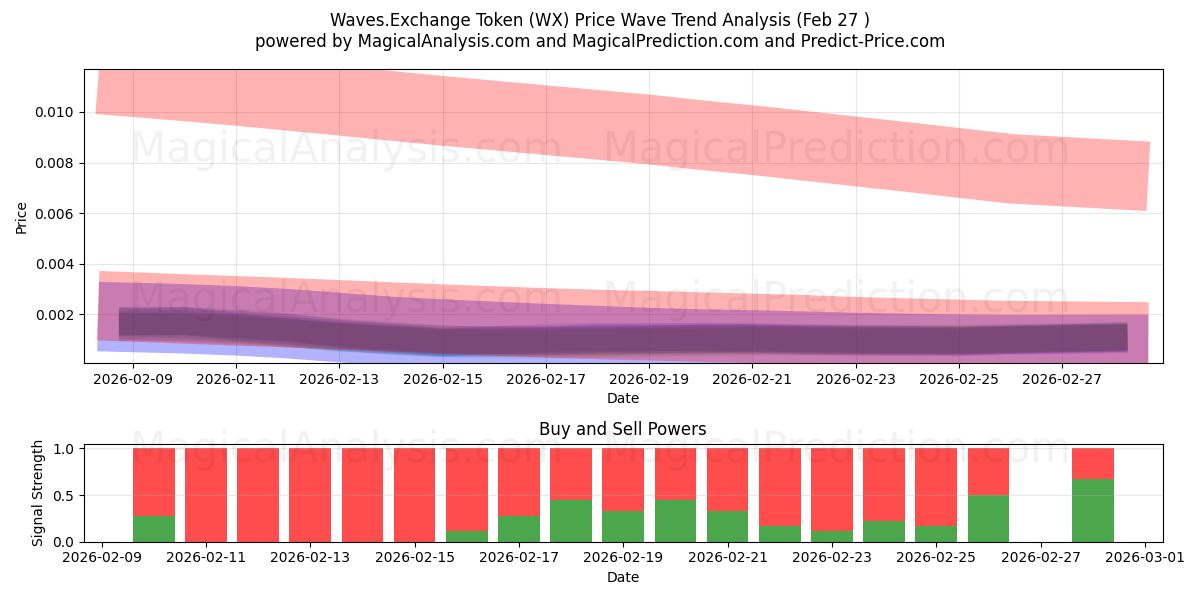  Waves.Exchange Token (WX) Support and Resistance area (26 Feb) 