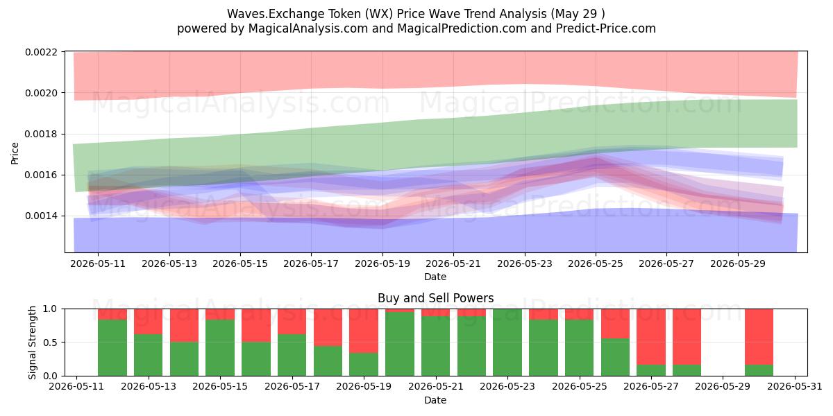  Waves.Exchange 토큰 (WX) Support and Resistance area (28 May) 