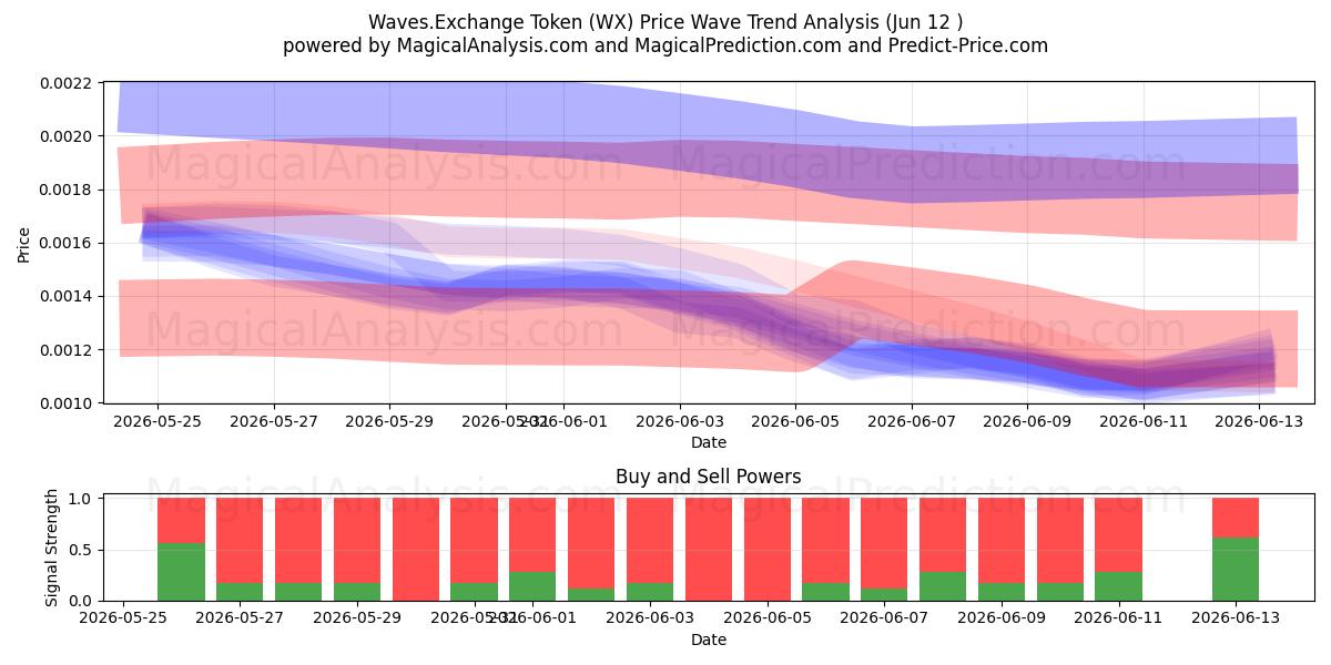  Waves.Exchange 代币 (WX) Support and Resistance area (11 Jun) 
