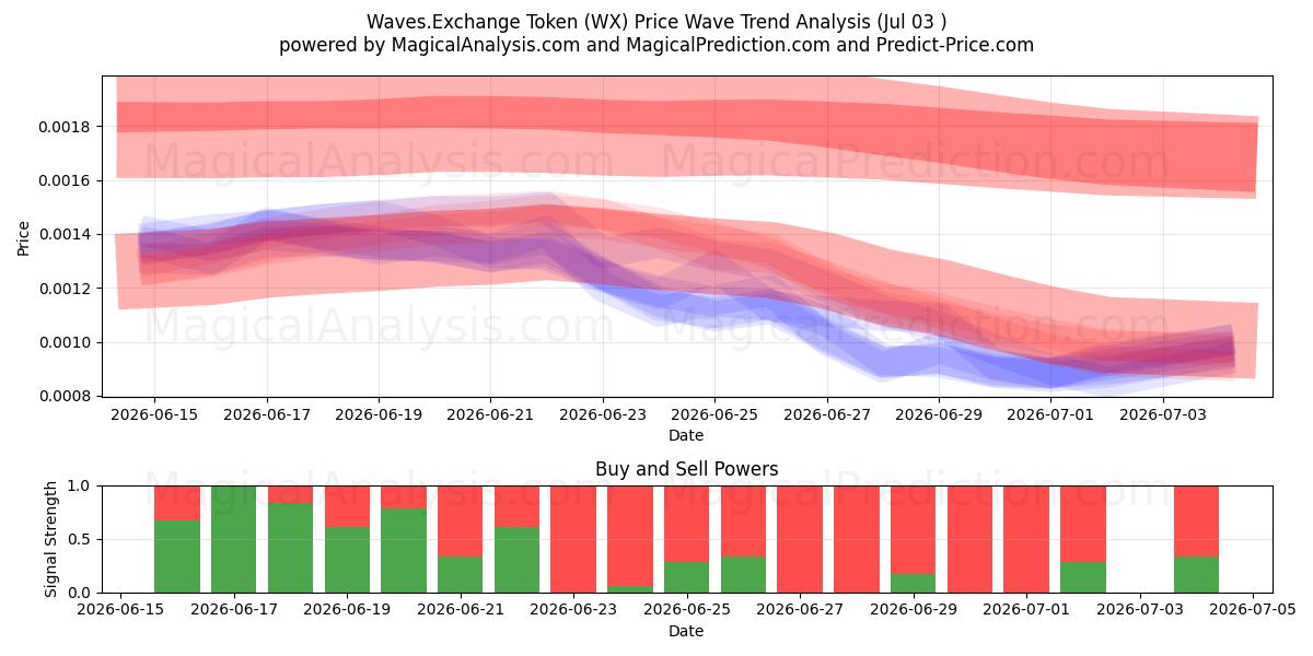  Waves.Exchange 代币 (WX) Support and Resistance area (02 Jul) 