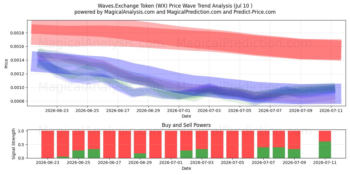  Waves.Exchange Token (WX) Support and Resistance area (09 Jul) 