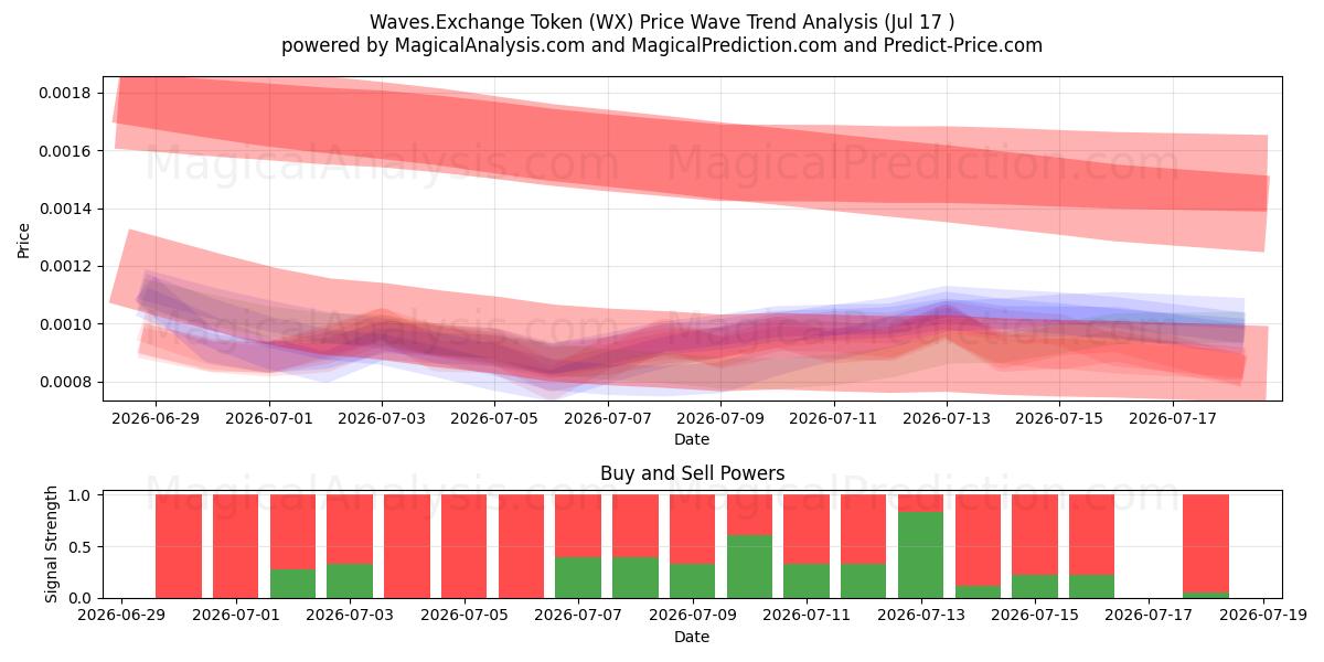  Waves.Exchange 토큰 (WX) Support and Resistance area (16 Jul) 