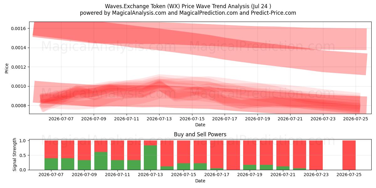  Waves.Exchange 代币 (WX) Support and Resistance area (23 Jul) 