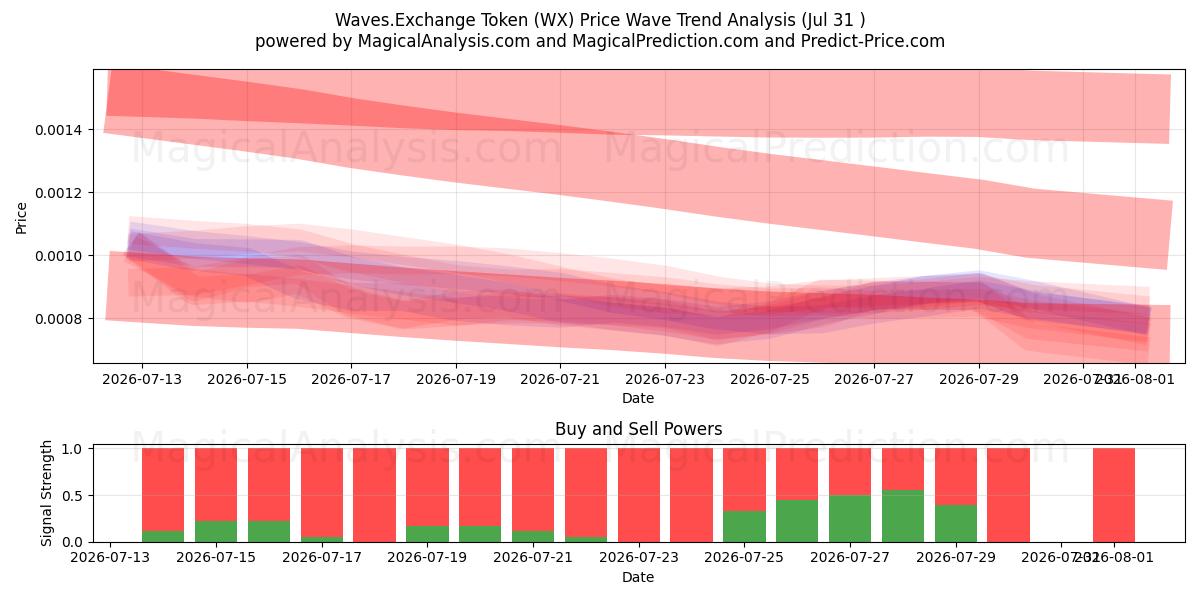  Waves.Exchange Token (WX) Support and Resistance area (30 Jul) 