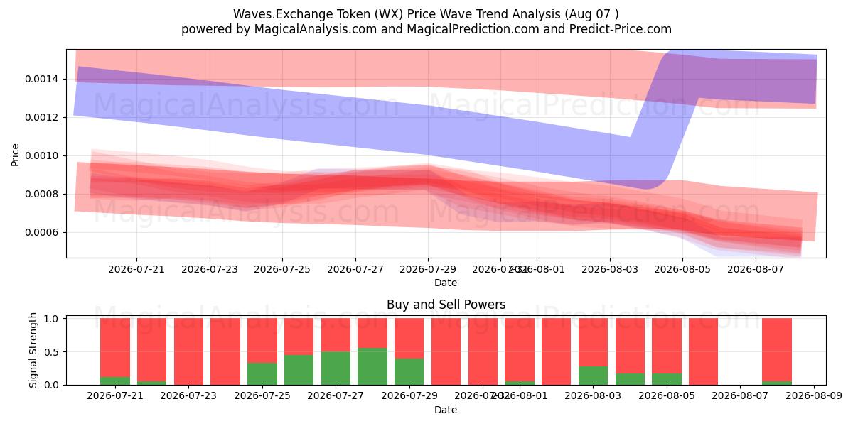  Token Waves.Exchange (WX) Support and Resistance area (06 Aug) 