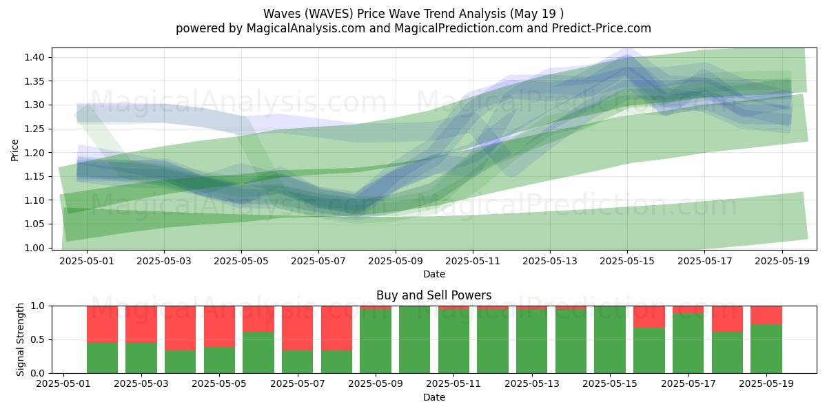  Golven (WAVES) Support and Resistance area (19 May) 