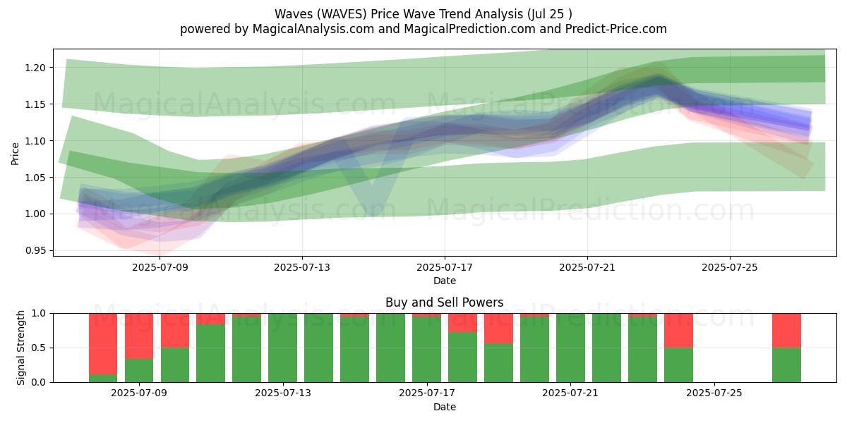  موجات (WAVES) Support and Resistance area (24 Jul) 
