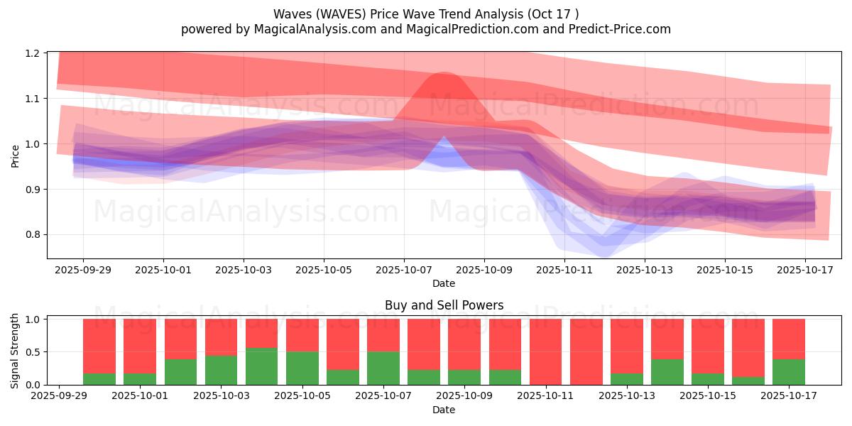 Onde (WAVES) Support and Resistance area (16 Oct) Onde (WAVES) Support and Resistance area (16 Oct)