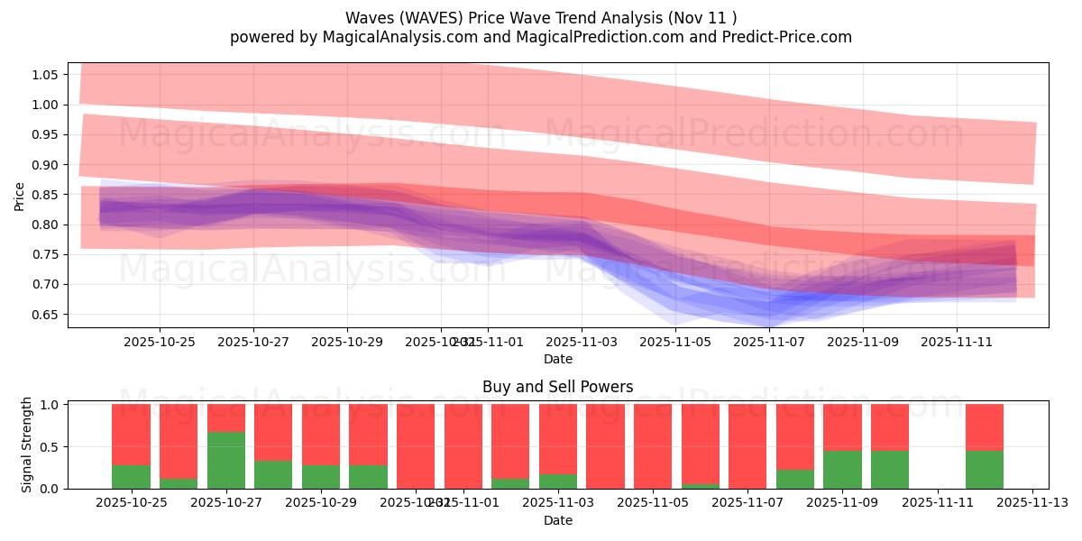  Vågor (WAVES) Support and Resistance area (10 Nov) 