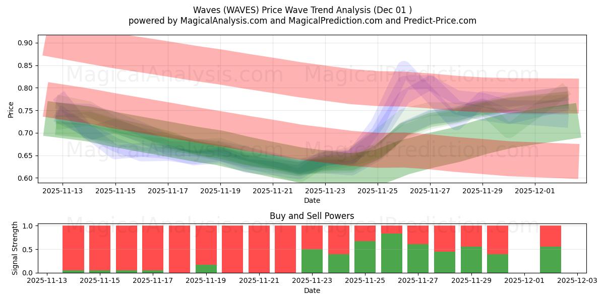  Flots (WAVES) Support and Resistance area (30 Nov) 