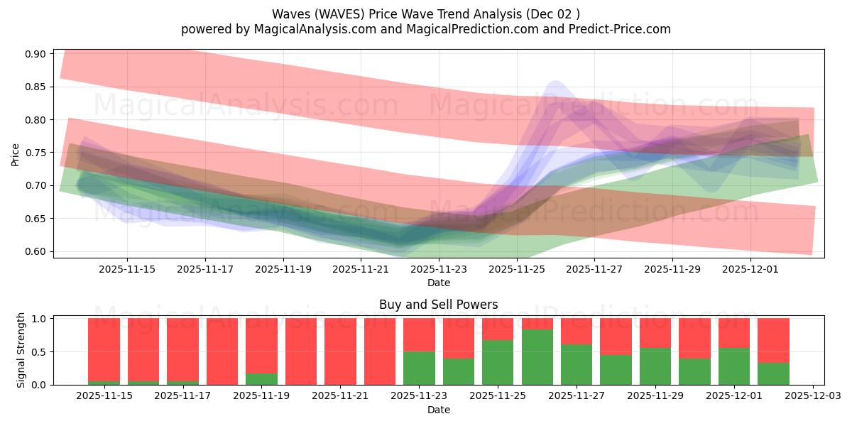  Ondas (WAVES) Support and Resistance area (01 Dec) 