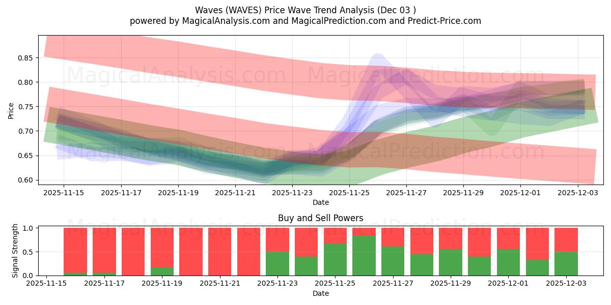  Aallot (WAVES) Support and Resistance area (02 Dec) 
