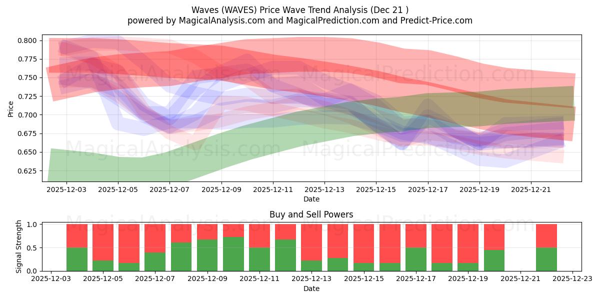  Flots (WAVES) Support and Resistance area (20 Dec) 