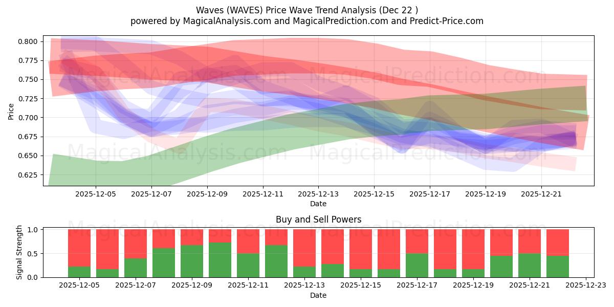  波浪 (WAVES) Support and Resistance area (21 Dec) 
