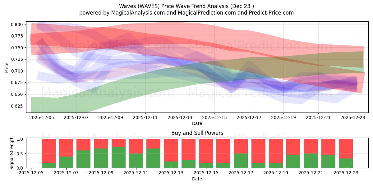  Waves (WAVES) Support and Resistance area (22 Dec) 