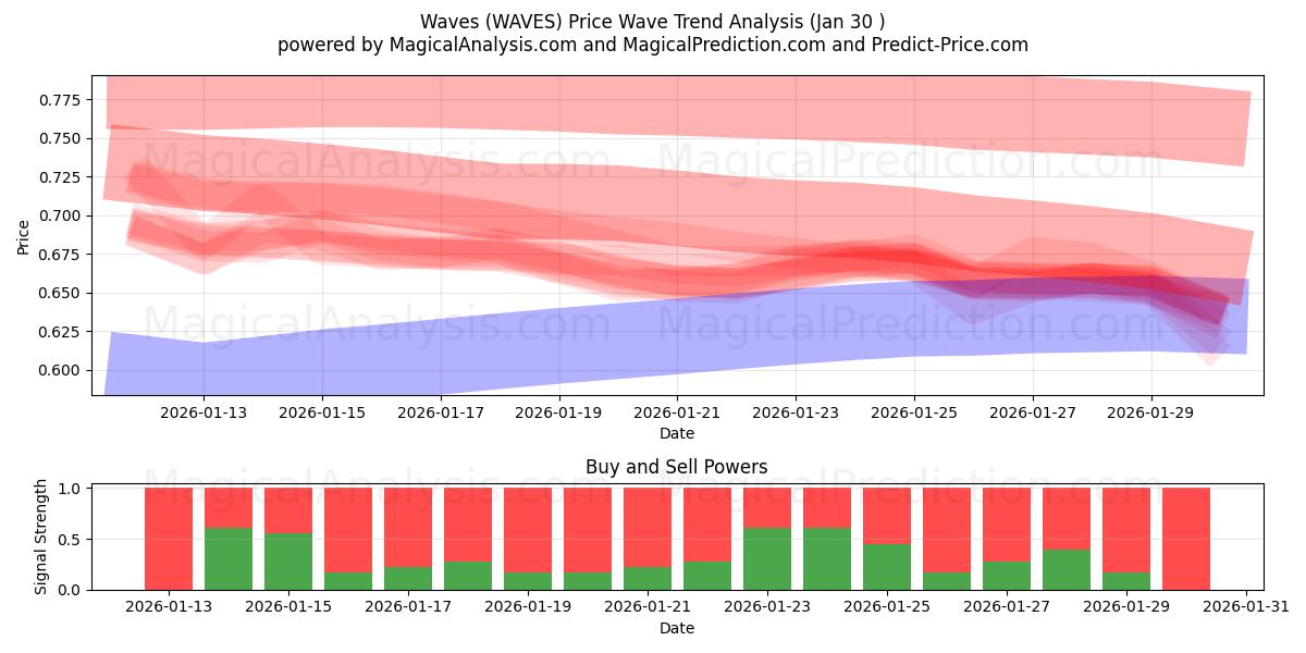  Flots (WAVES) Support and Resistance area (29 Jan) 