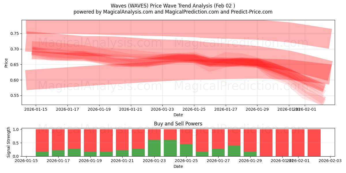  Vågor (WAVES) Support and Resistance area (01 Feb) 