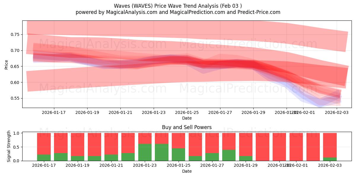  Dalgalar (WAVES) Support and Resistance area (02 Feb) 