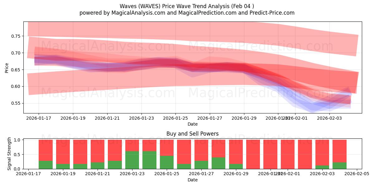  Bølger (WAVES) Support and Resistance area (03 Feb) 