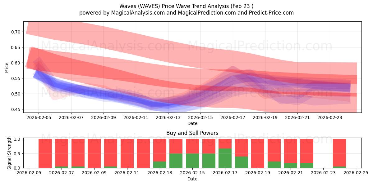  Dalgalar (WAVES) Support and Resistance area (22 Feb) 