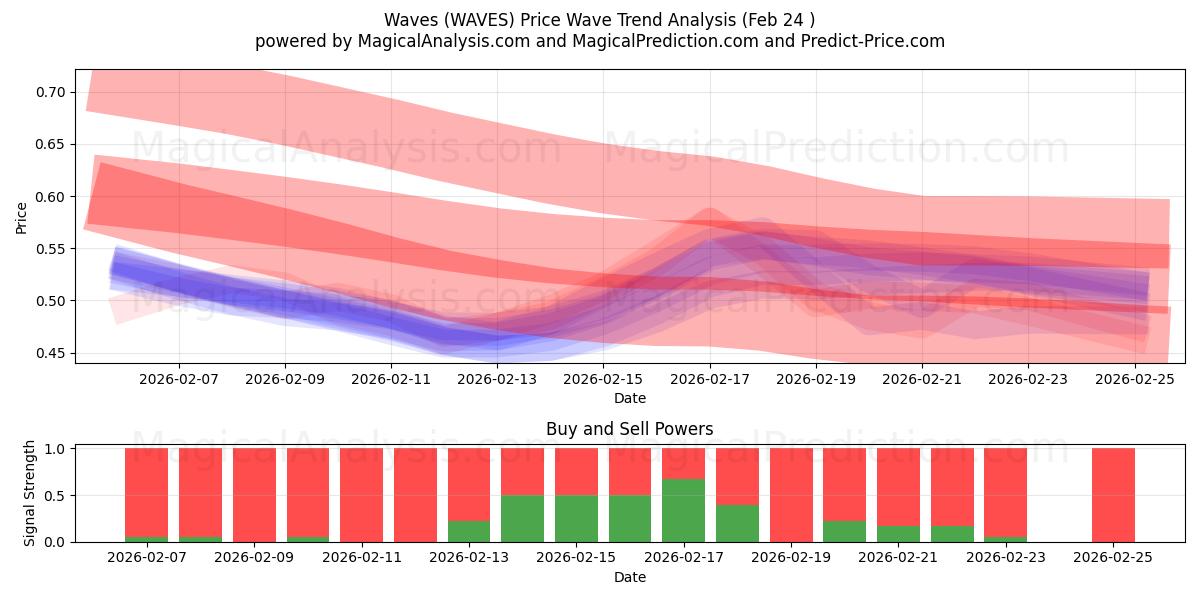  Golven (WAVES) Support and Resistance area (23 Feb) 