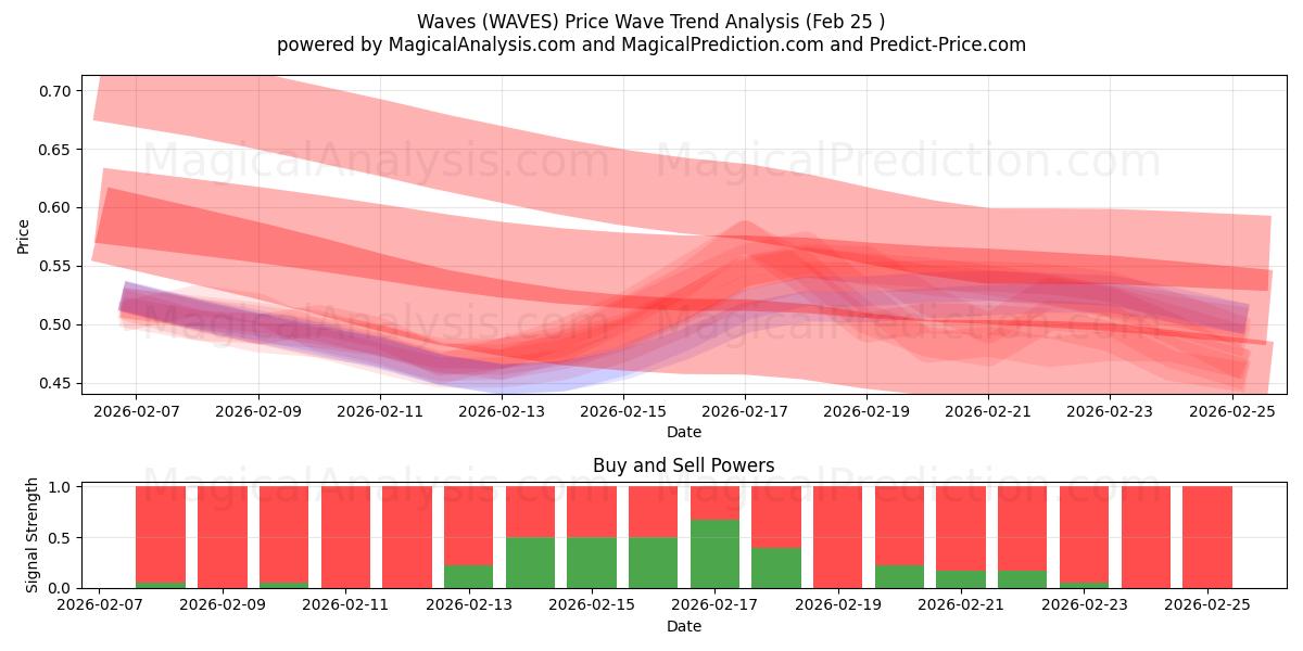  Ondas (WAVES) Support and Resistance area (24 Feb) 