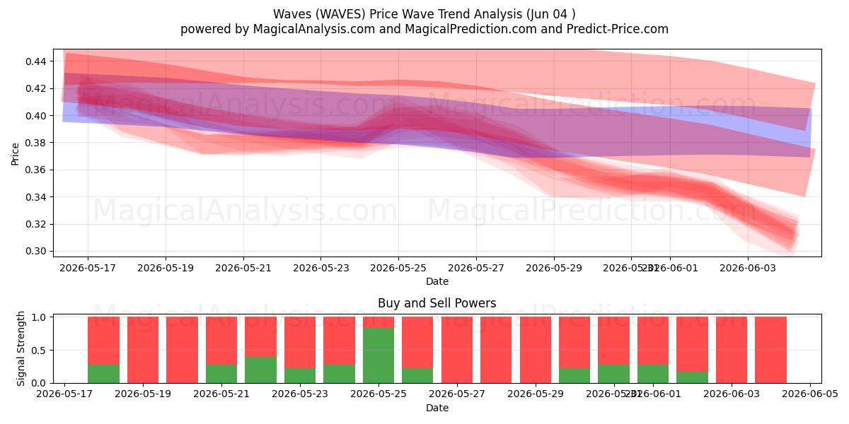  Waves (WAVES) Support and Resistance area (03 Jun) 