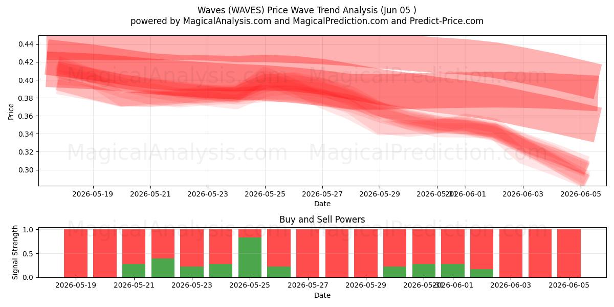  موجات (WAVES) Support and Resistance area (04 Jun) 