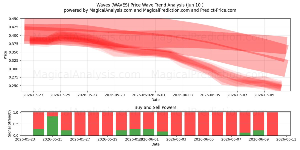  Flots (WAVES) Support and Resistance area (09 Jun) 