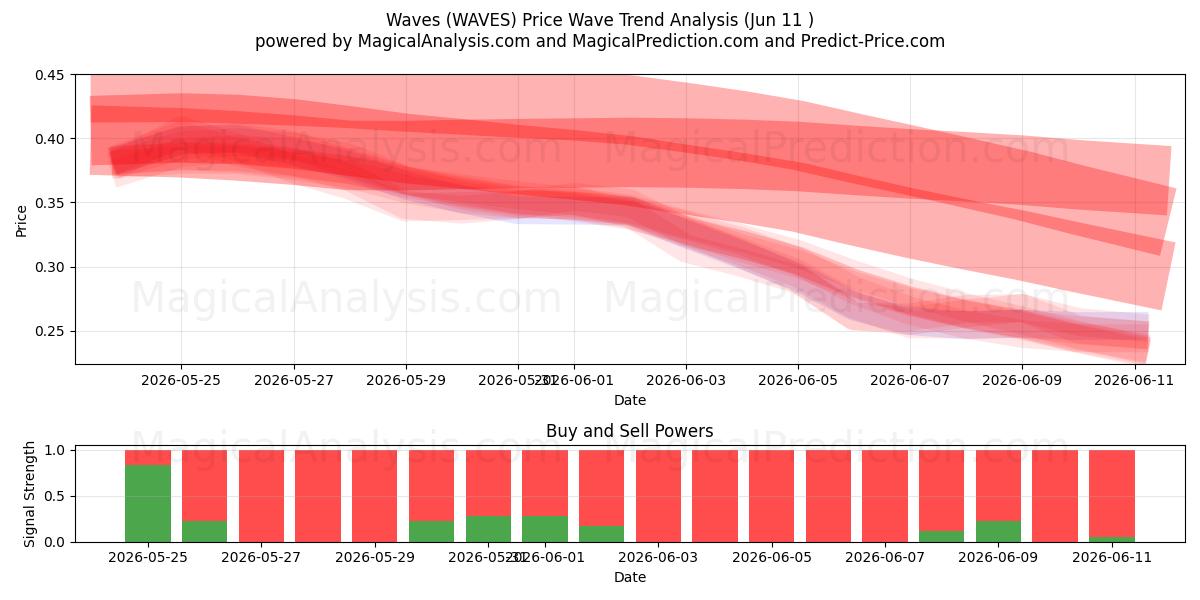  Bølger (WAVES) Support and Resistance area (10 Jun) 