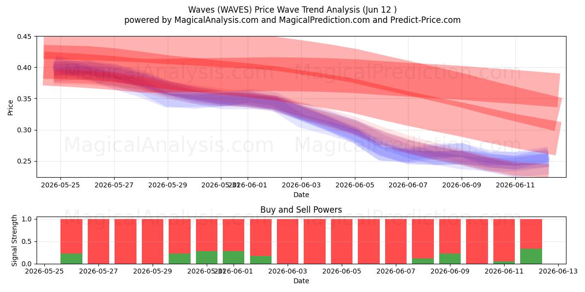  Golven (WAVES) Support and Resistance area (11 Jun) 