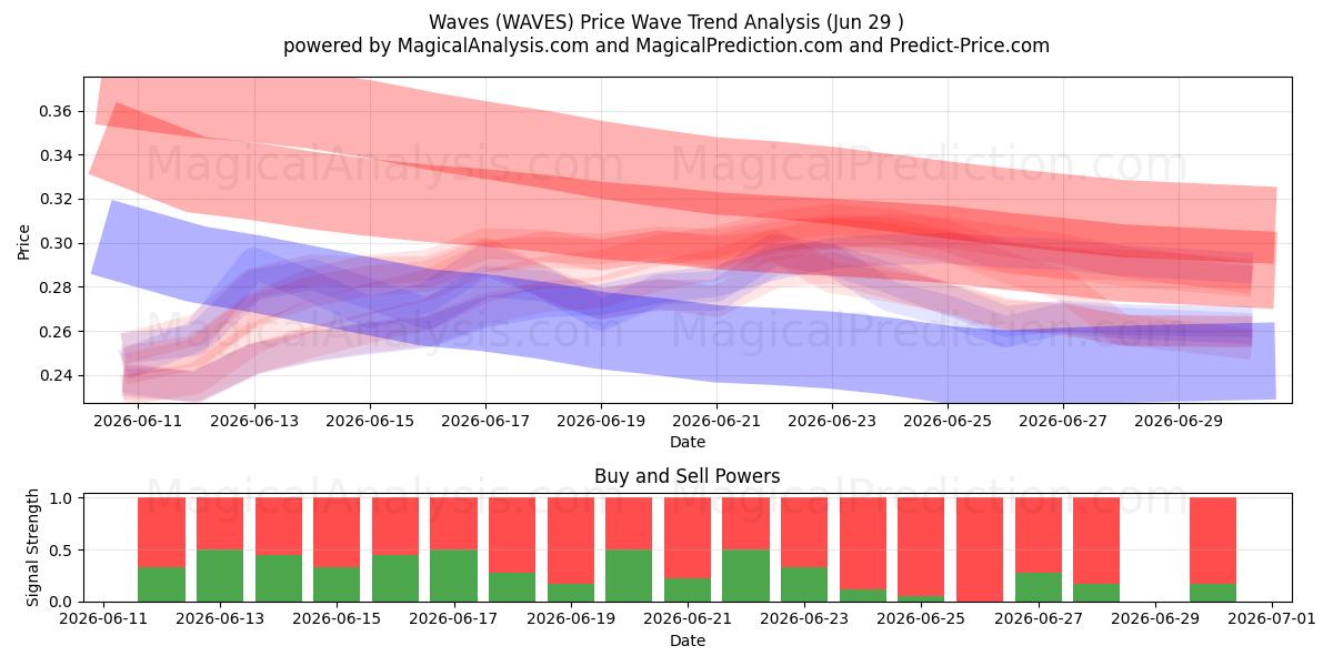  波浪 (WAVES) Support and Resistance area (28 Jun) 