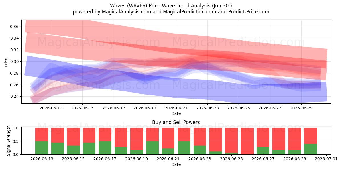  Waves (WAVES) Support and Resistance area (29 Jun) 