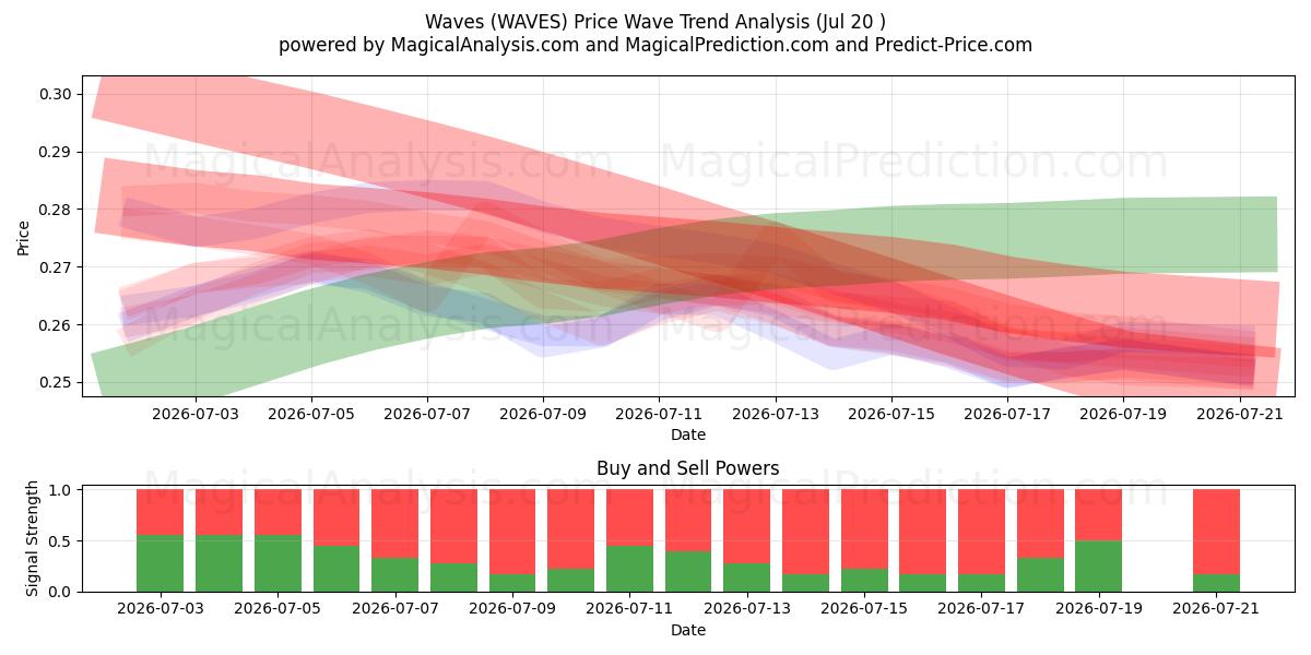  波浪 (WAVES) Support and Resistance area (18 Jul) 