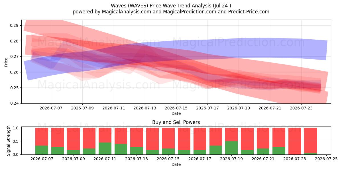  लहरें (WAVES) Support and Resistance area (23 Jul) 