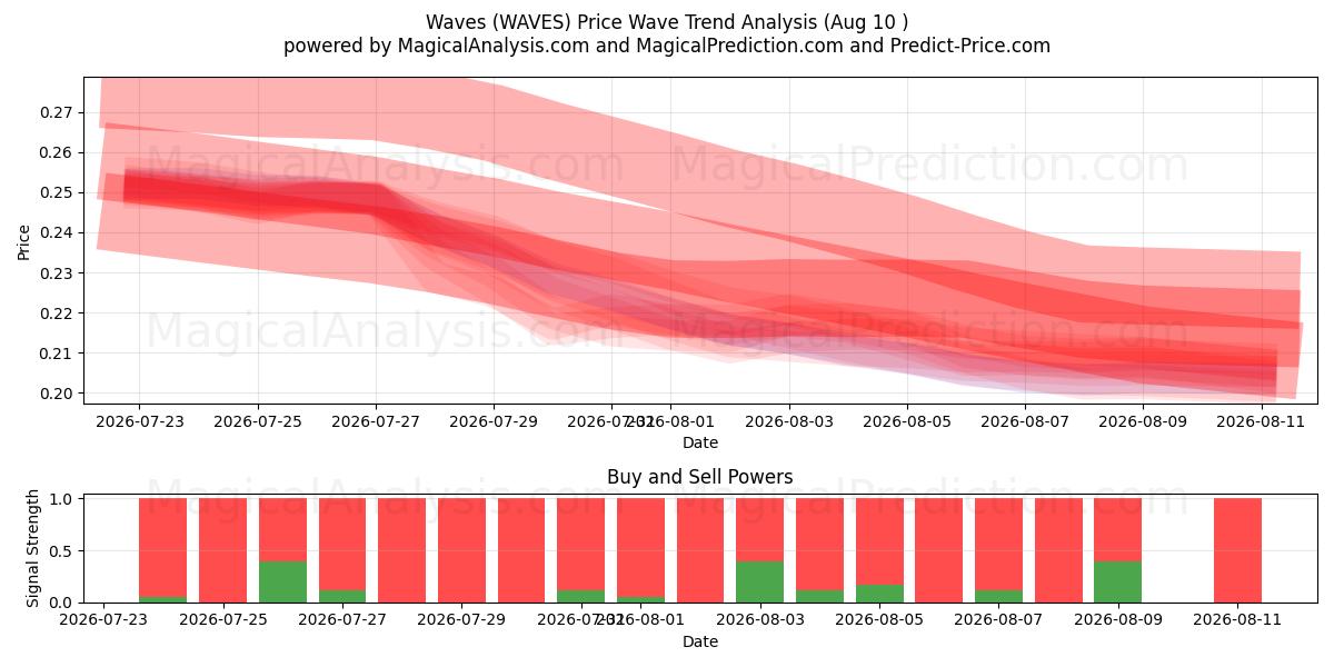  موجات (WAVES) Support and Resistance area (08 Aug) 