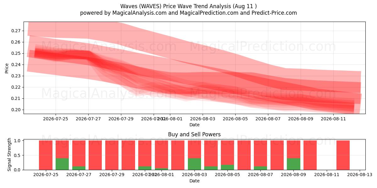  Flots (WAVES) Support and Resistance area (10 Aug) 